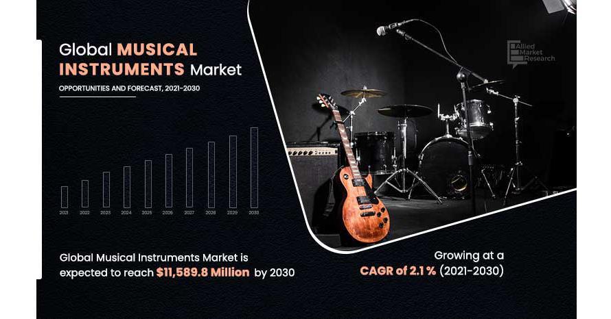 Musical Instruments Market Predicted To Grow At A CAGR Of 2.1% And Surpass USD 11,589.8 Million By 2030