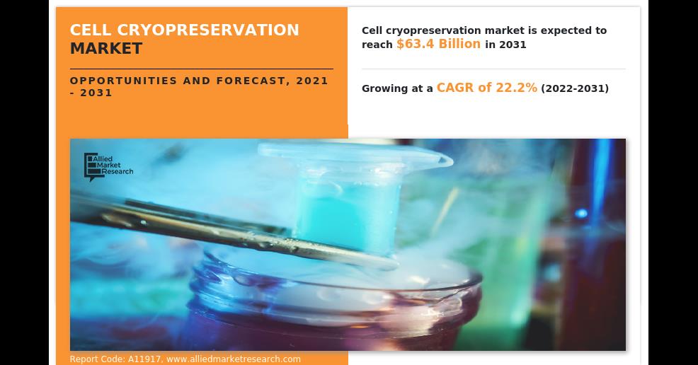 Cell Cryopreservation Market : A Booming Market On The Rise, Expected To Reach USD 63.4 Billion By 2031