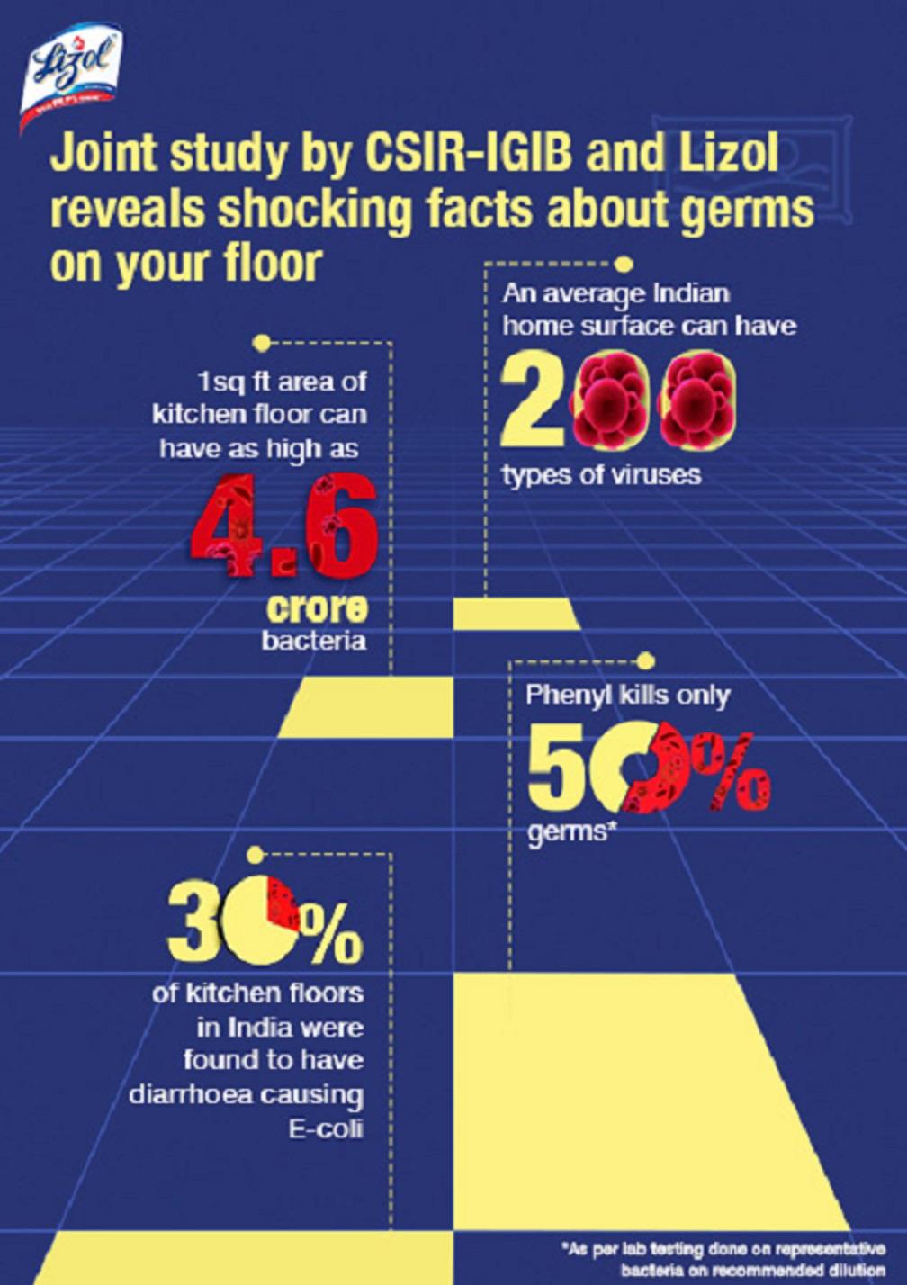 CSIR-IGIB And Lizol Study Reveals Only 1 Square Foot Of The Floor Can Harbour Lakhs Of Illness-Causing Germs
