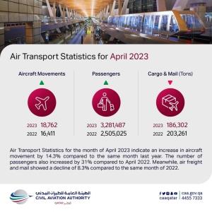 Qatar Sees Double-Digit Annual Growth In Aircraft, Passenger Movement In April 2023