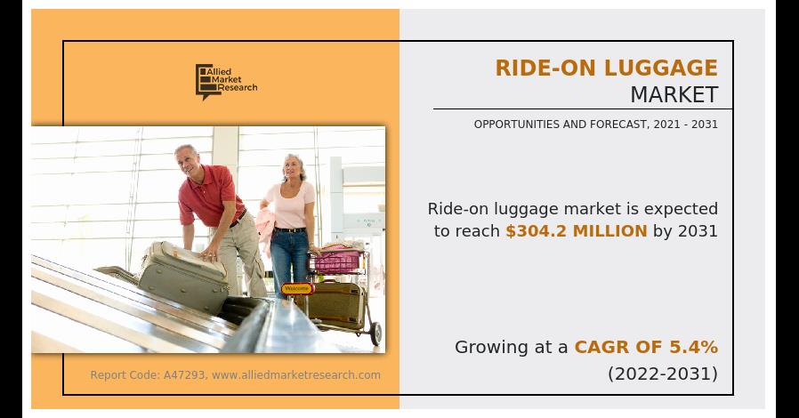 Ride-On Luggage Market Predicted To Grow At A CAGR Of 5.4% And Surpass $304.2 Million By 2031