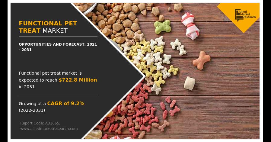 Functional Pet Treat Market Predicted To Growing At A CAGR Of 9.2% And Surpass USD 722.8 Million By 2031