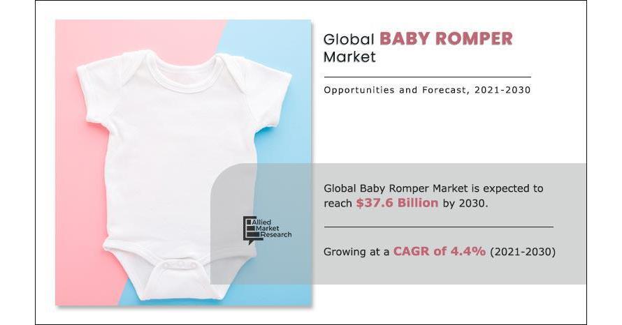 Baby Romper Market Demand Will Reach A Value Of US$ 37.6 Billion By The Year 2030 At A CAGR Of 4.4%