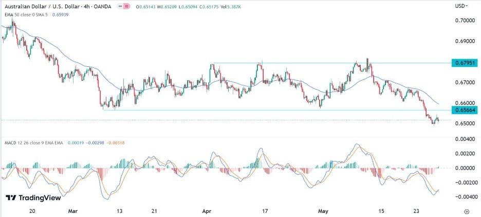 AUD/USD Forex Signal: More Downside As Focus Shifts To US Co