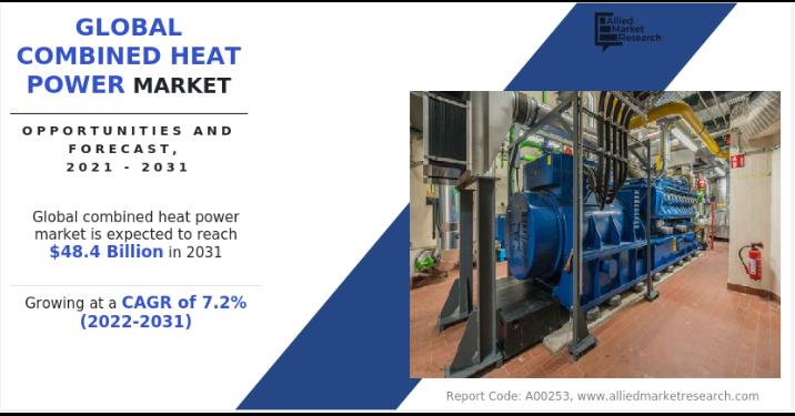 Combined Heat & Power Market Trends & Research Insights By 2031