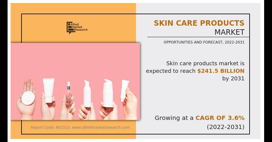 Skin Care Products Market Can Touch Approximately USD 241.5 Billion By 2031, Developing At A Rate Of 3.6%