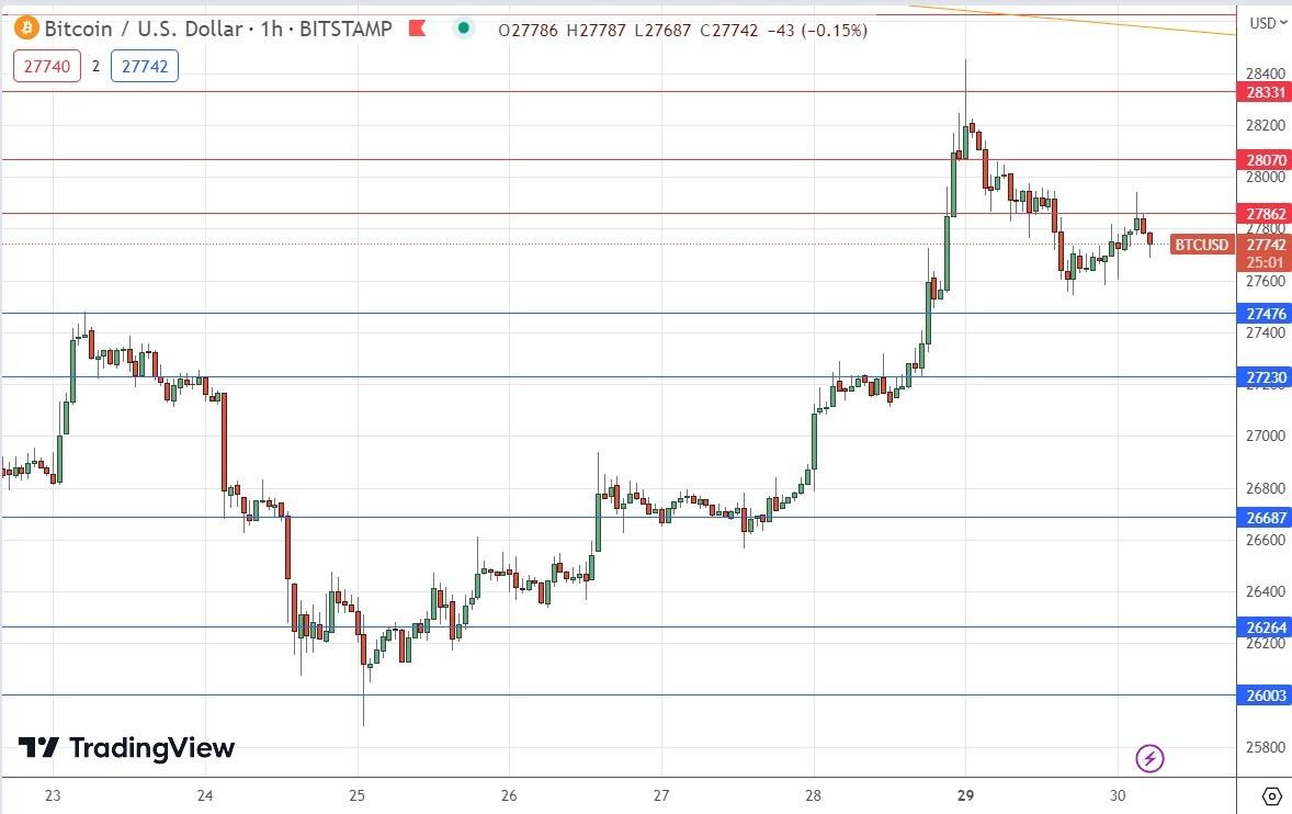 BTC/USD Forex Signal: Reversal Near Top Of Bearish Price Cha