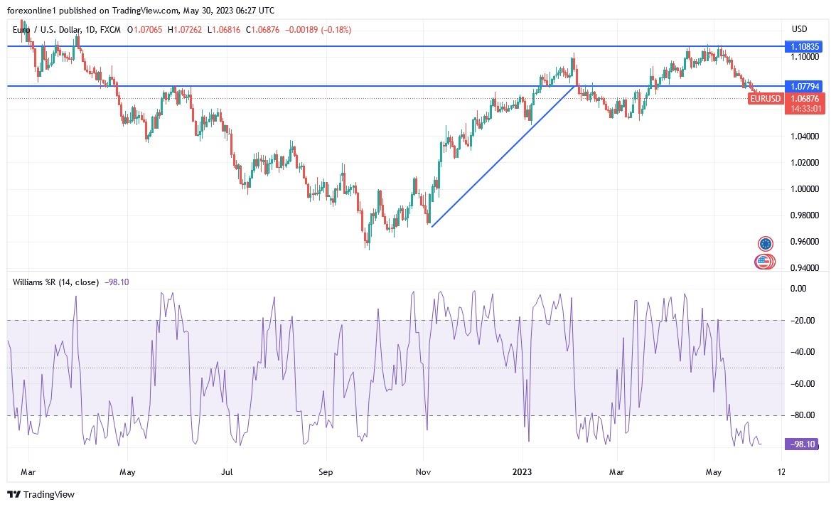 EUR/USD Technical Analysis: Bearish Trend Is Still Valid