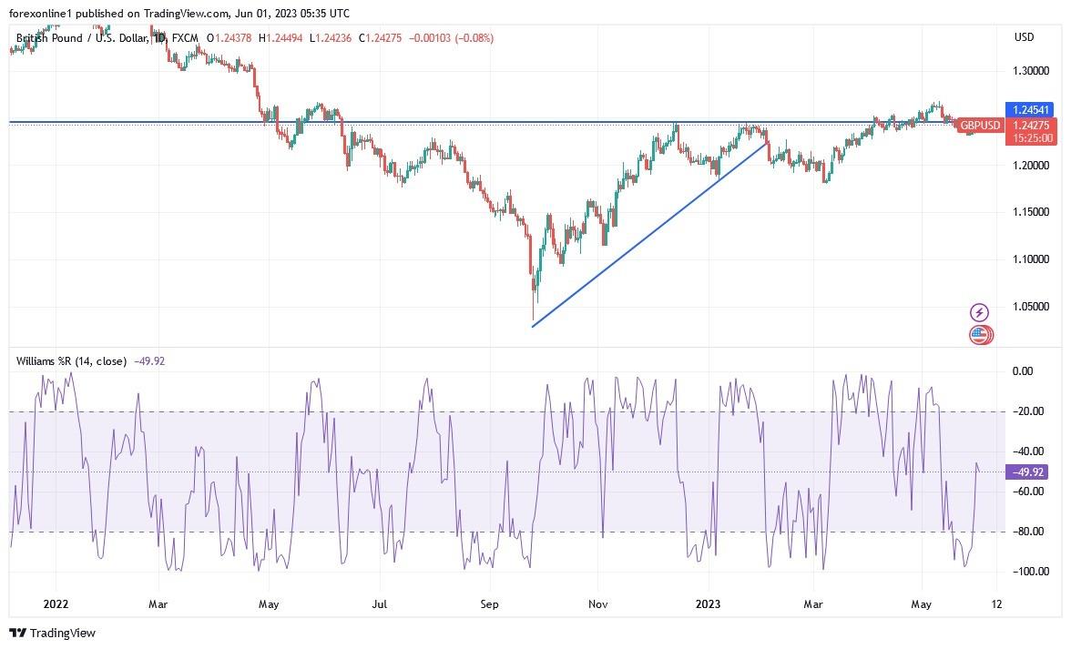 Gbp Usd Technical Analysis Bulls Need Momentum Menafn Com