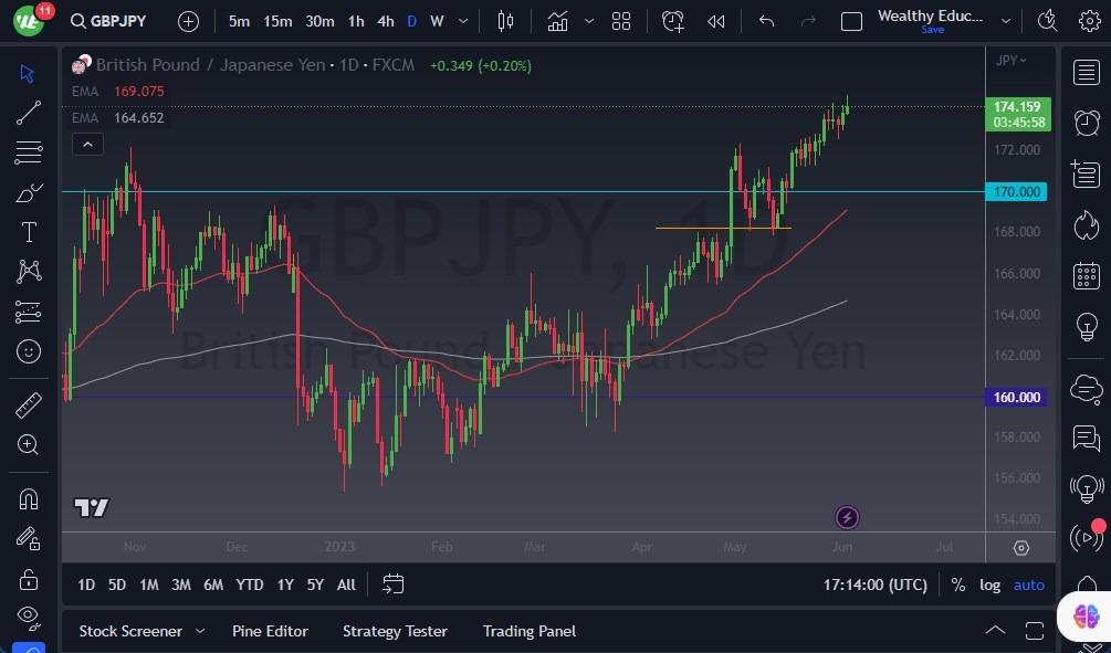 GBP/JPY Forecast: Continues To Rally Against The Yen