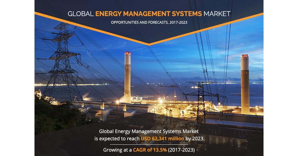 Energy Management Systems Market Growing At Impressive CAGR Of 10.5% | Worldwide Value USD 42 Billion