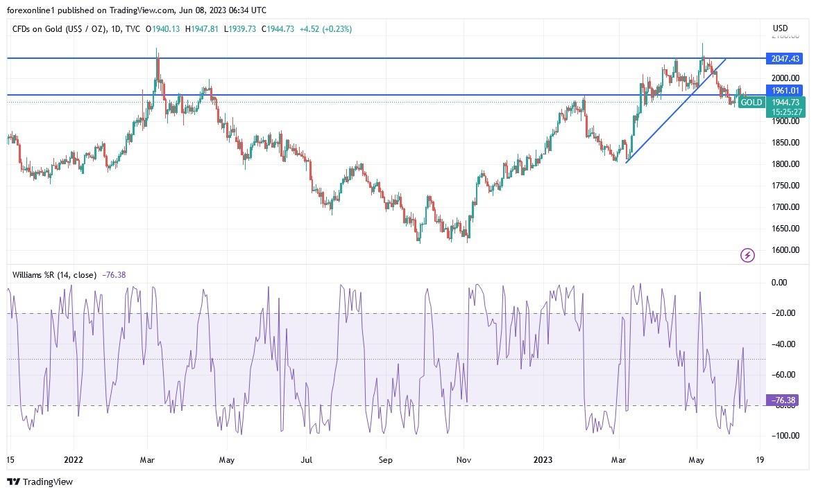 Gold Technical Analysis: Gold Price Is Selling 