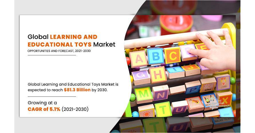 Learning And Educational Toys Market Set To Top $81,295.2 Million, Growing At CAGR Of 5.1% Forecast Period 2021 To 2030