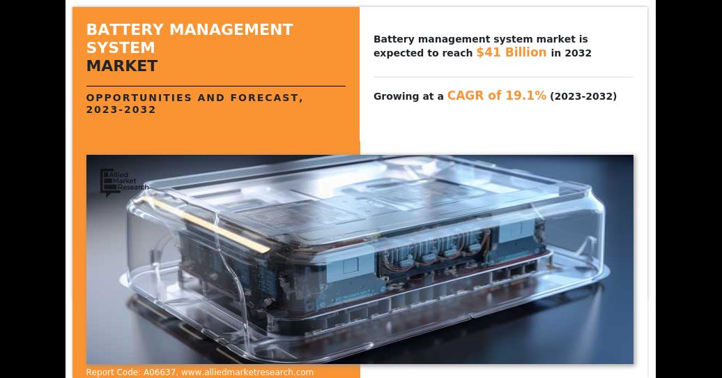 Battery Management System Market Size By 2032 - USD 41 Billion | Growth Rate - CAGR Of 19.1% - Allied Market Research