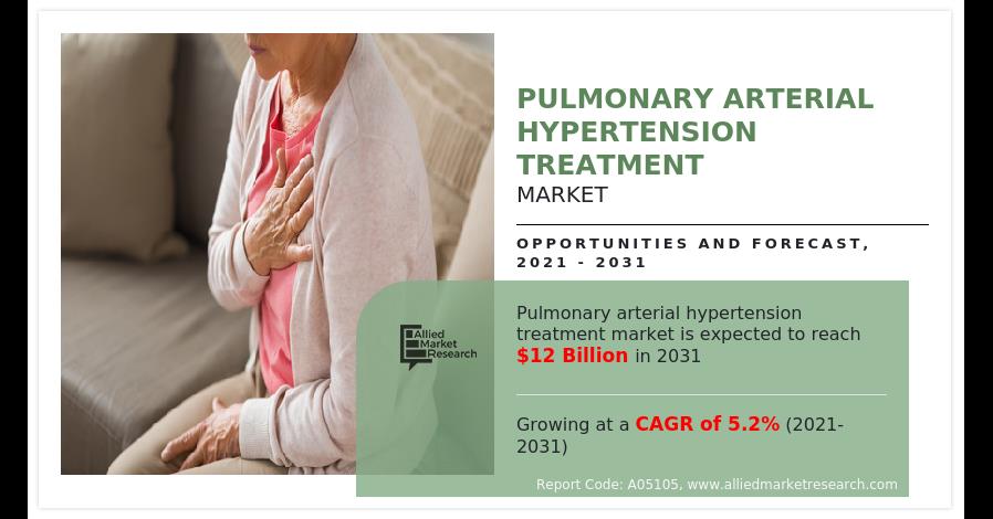 Pulmonary Arterial Hypertension Treatment Market : Expanding Landscape With Estimated Revenue Of USD $12 Billion By 2031