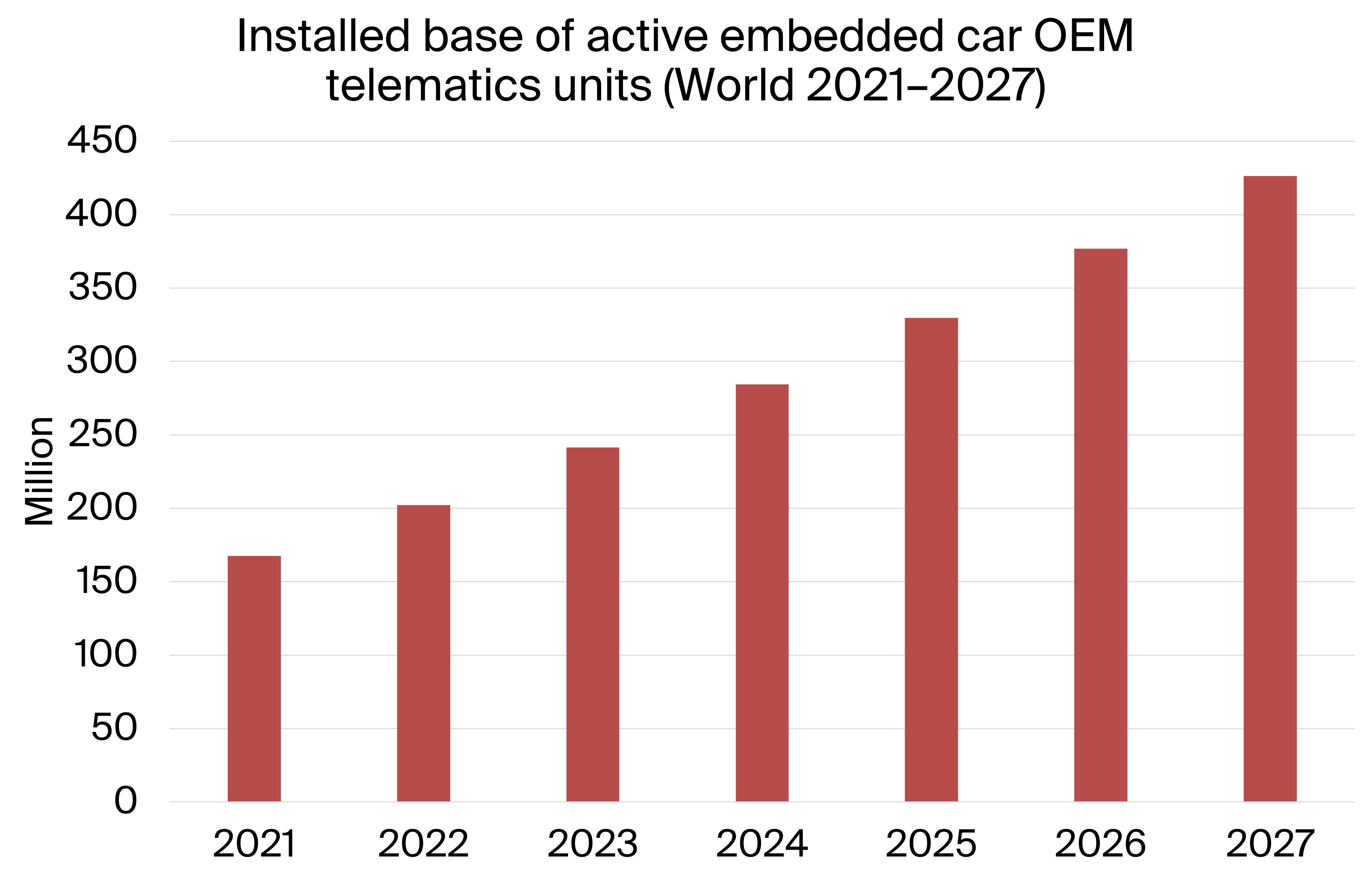 Embedded car OEM telematics subscribers exceeded 200 million in 2022 - Vimarsana News