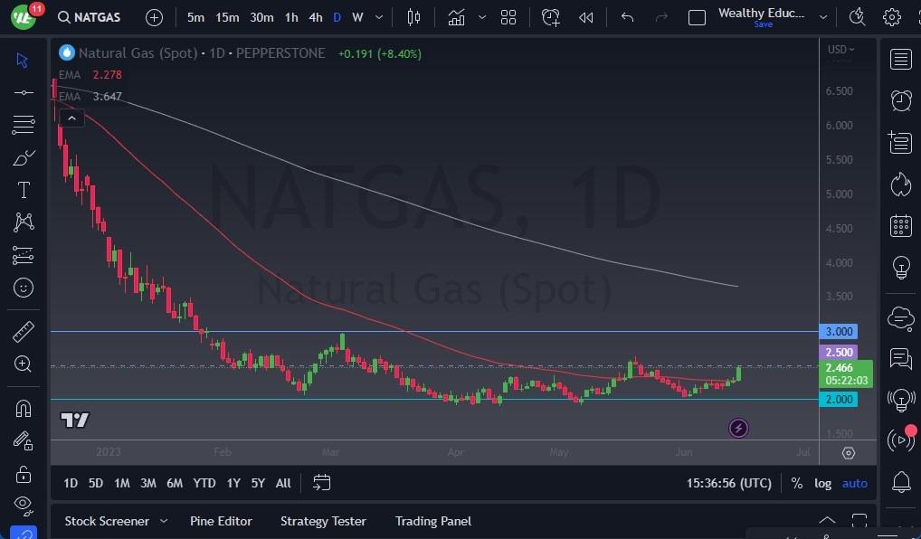 Natural Gas Forecast: Continues To Trade In A Well-Defined R - Vimarsana News