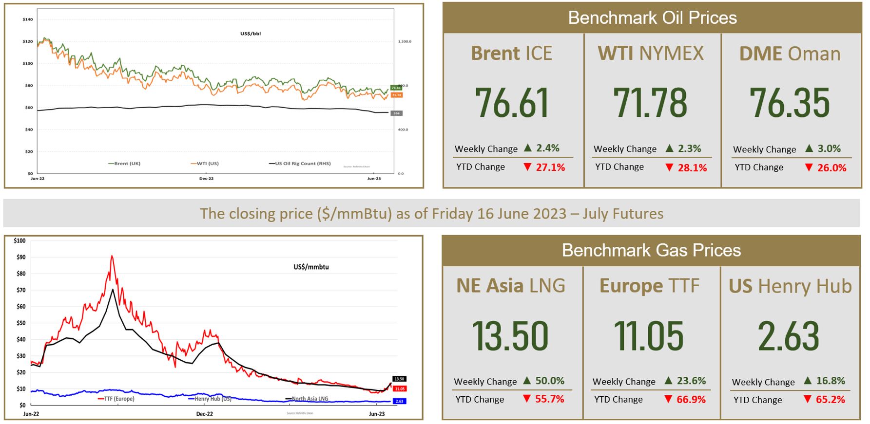 Oil Posts Weekly Gain As Supply Cuts Balance Demand Concerns | MENAFN.COM