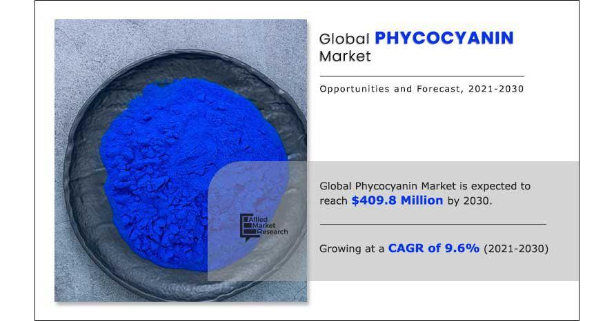 Phycocyanin Market To Be At USD 409.8 Million Opportunity, CAGR 9.6% & USA Was The Most Market In North America - Vimarsana News