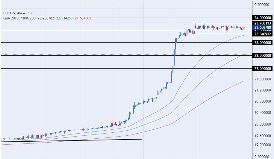 Usd/Try Forecast: Switching To Monetary Policy