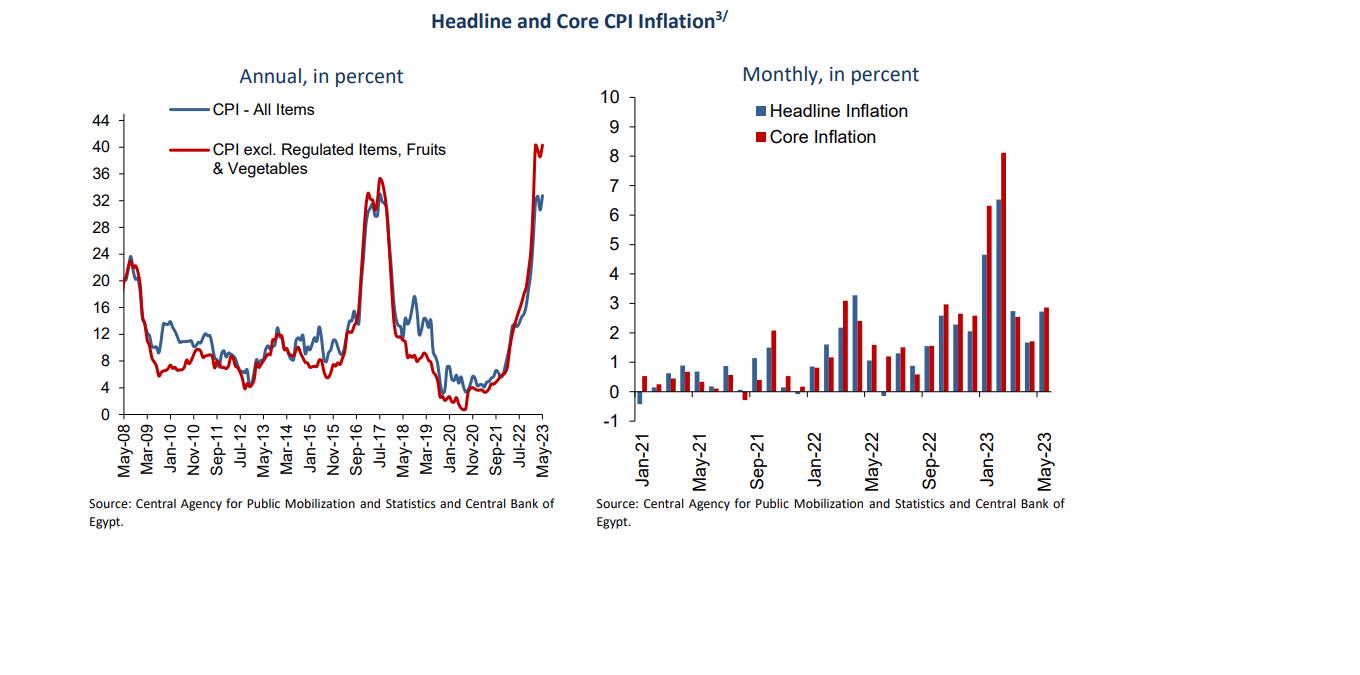 Why Did Egypt's Inflation Increase Again In May? CBE Answers