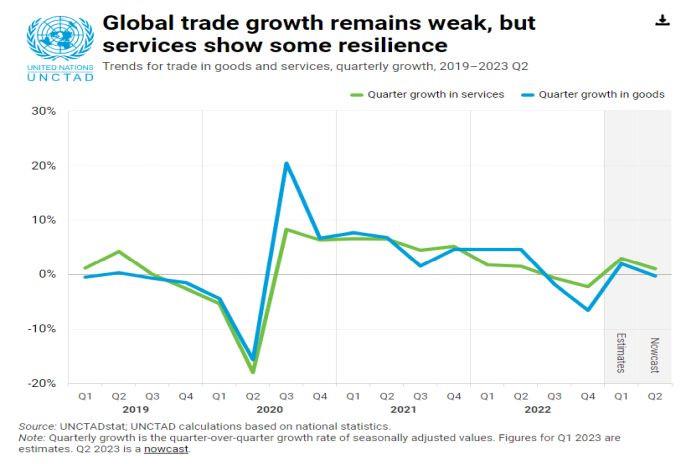 Global Trade Growth Returns But Outlook For 2023 Is Poor