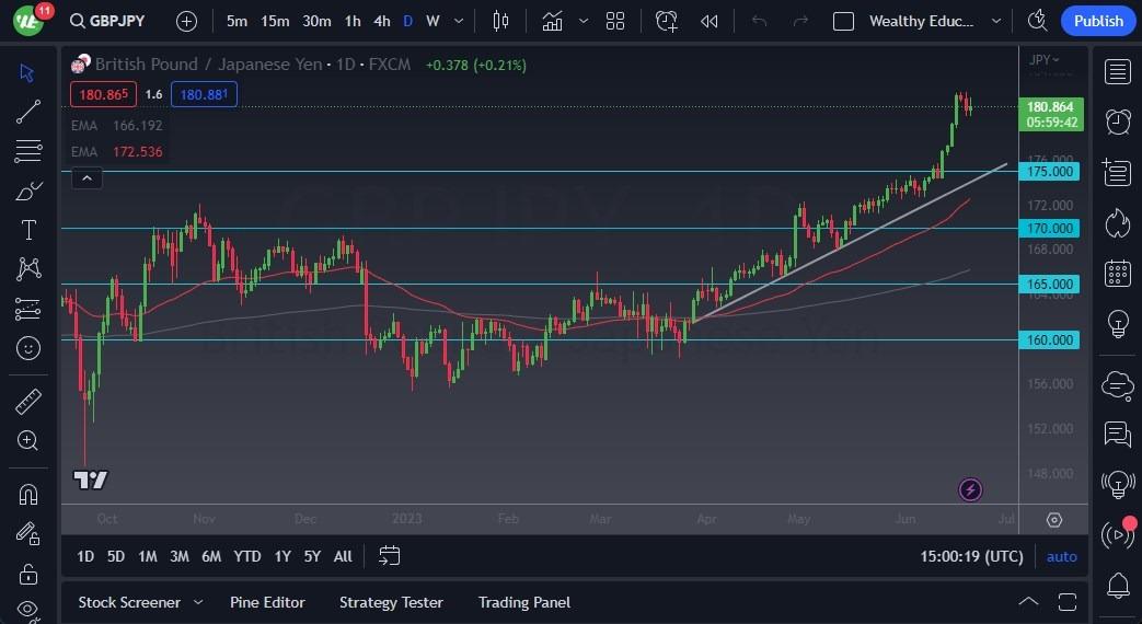 Gbp Jpy Forecast Exhibits Early Rally But Hesistates Menafn Com