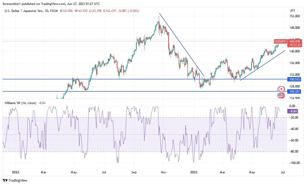 Usd/Jpy Technical Analysis: Watching Us Inflation Figures | MENAFN.COM