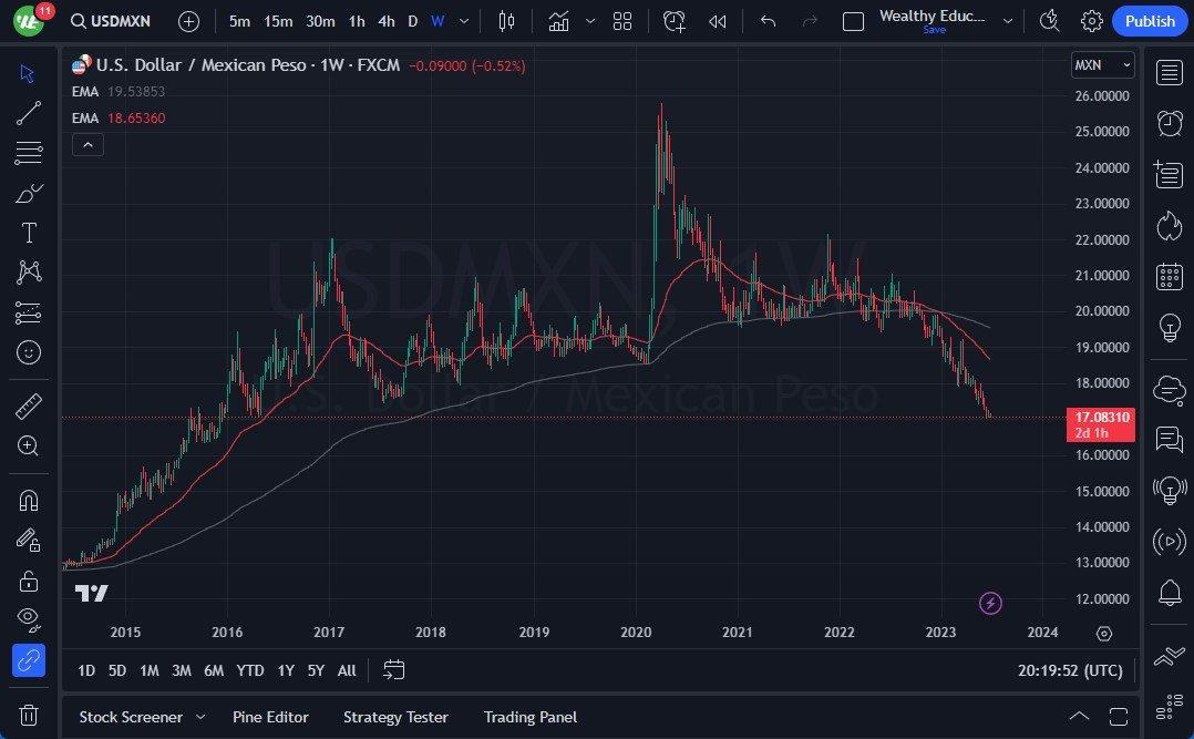 Usd/Mxn Forecast July 2023