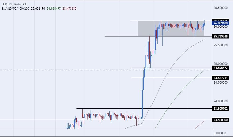 Try/Usd Forecast: Inflation Declined In Turkey During The Mo