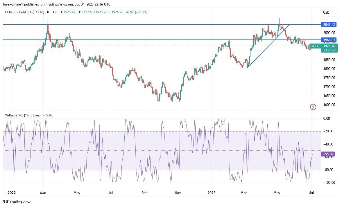 Gold Technical Analysis: Pressure On Gold Remains Negative