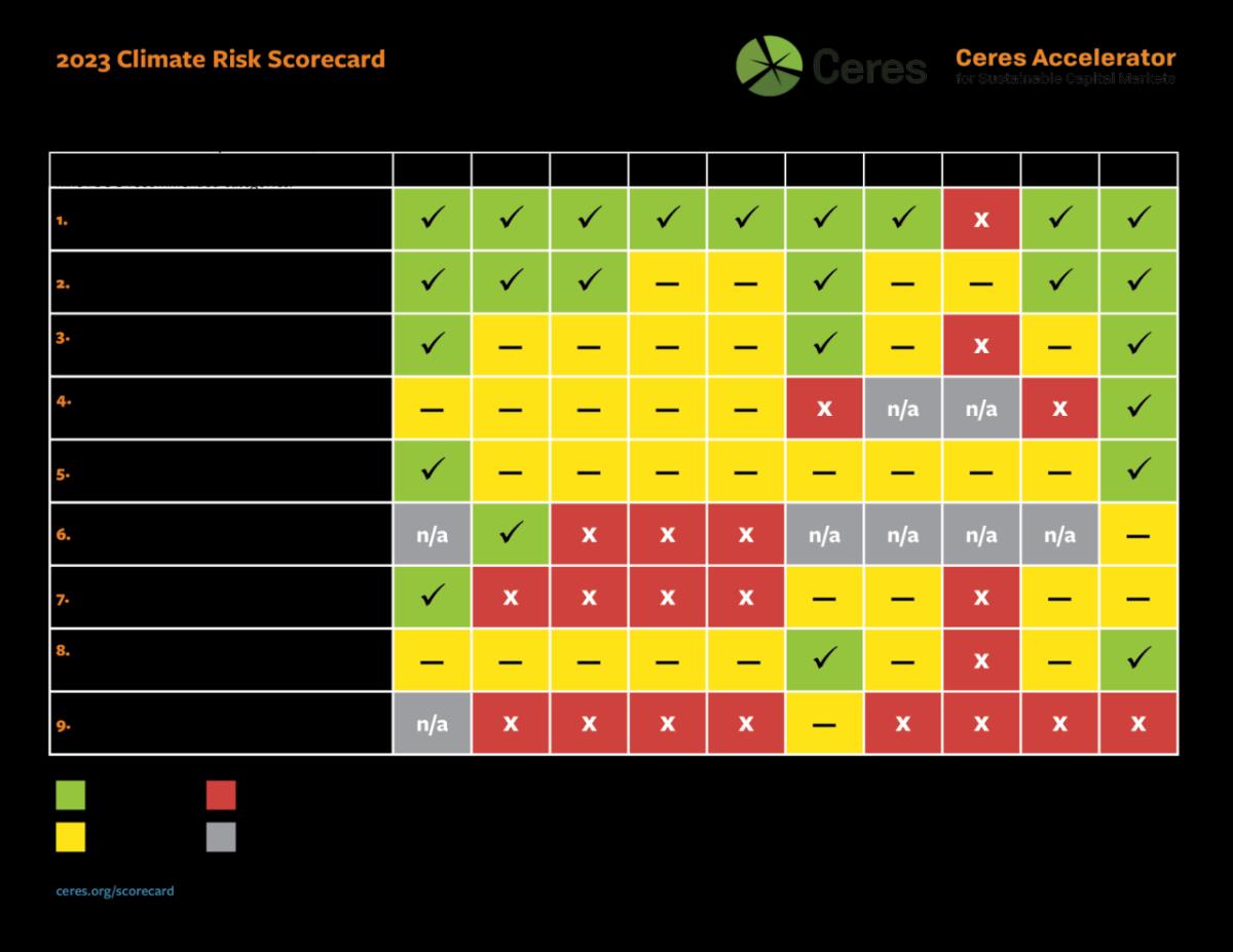 Climate Risk Integration Score Ceres' Annual Climate Risk Scorecard Demonstrates Federal Financial ...