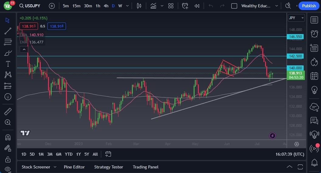 Usd/Jpy Forecast Consolidates Amid Key Support Level