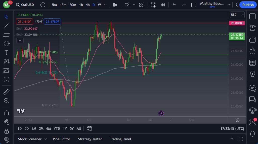 Silver Forecast Presenting Potential Buying Opportunities