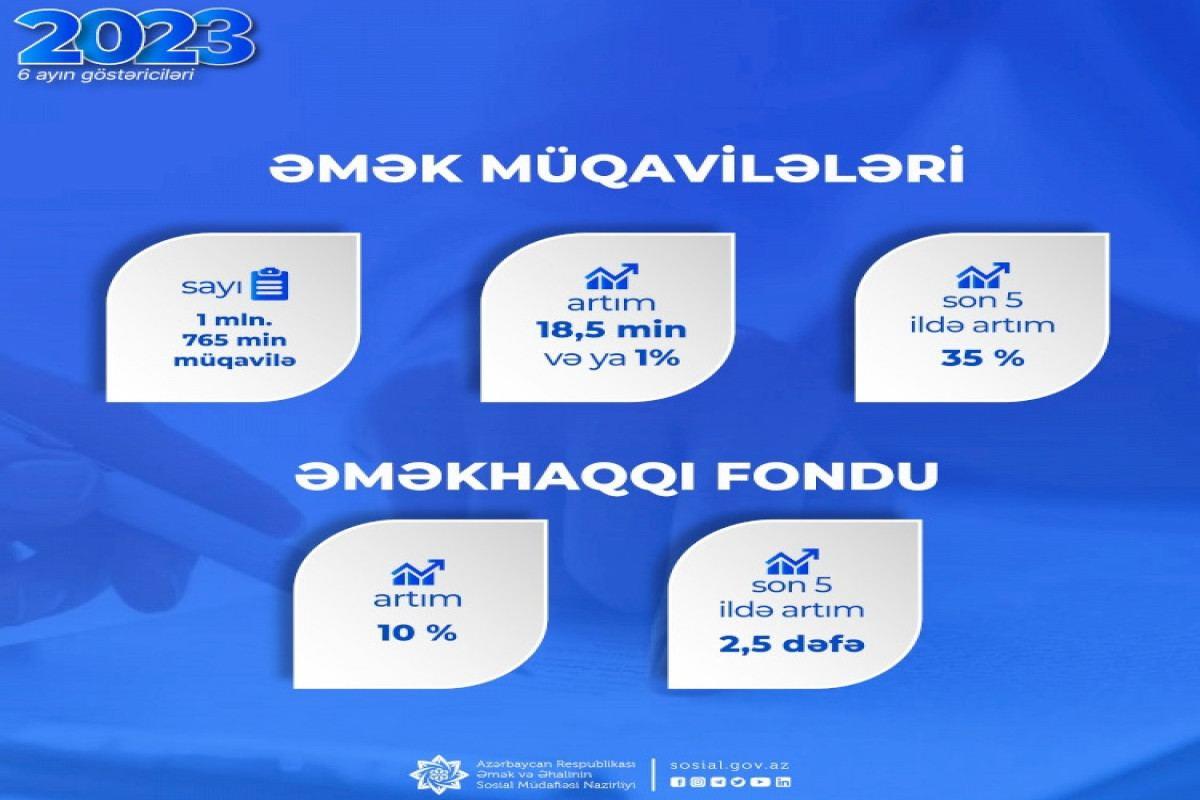 employment-contracts-keep-growing-in-azerbaijan-menafn-com