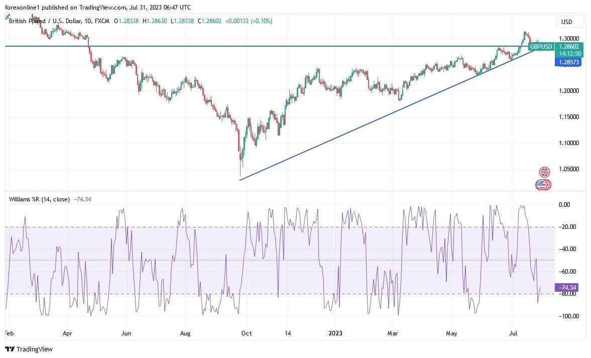 Gbp/Usd Technical Analysis: All Eyes Are On The Bank Of Engl | MENAFN.COM