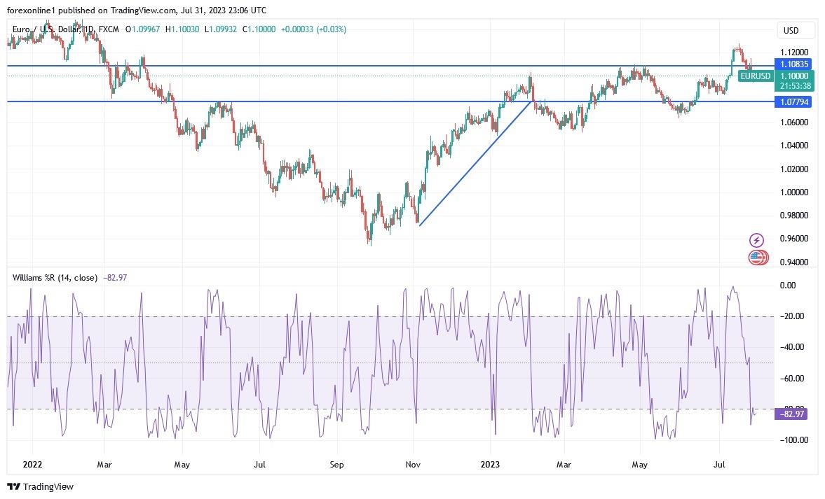 EUR/USD Forecast - Euro Bounces From the 50-Day EMA