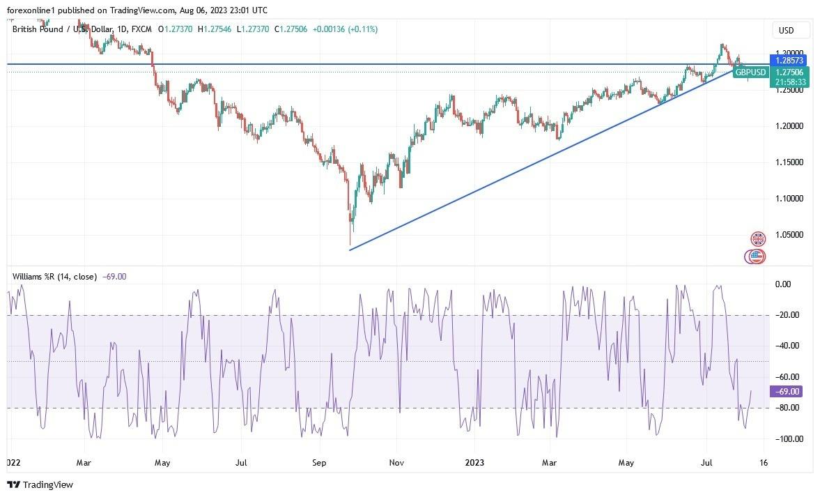 Gbp Usd Technical Analysis Bears Strongest Control So Far Menafn Com