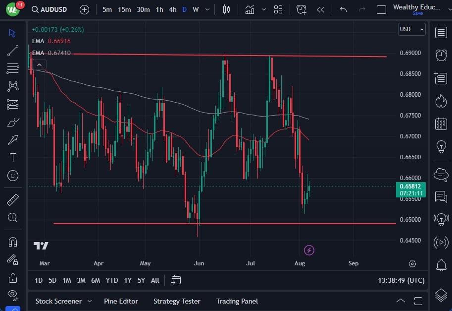 AUD/USD Daily Forecast - Australian Dollar Remains Under Significant  Pressure