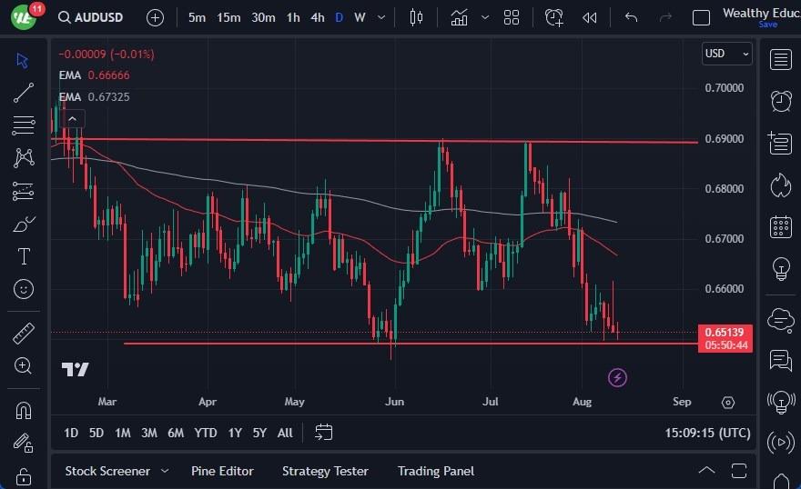 Aud/Usd Forecast: Support Ahead For Aussie Dollar