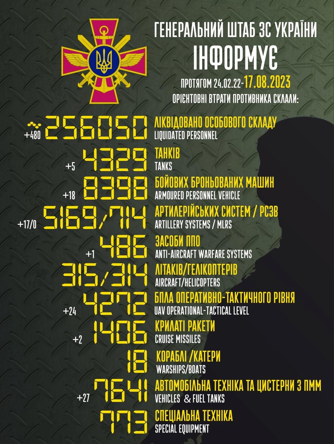 Russian Military Death Toll In Ukraine Exceeds 256 000 MENAFN COM