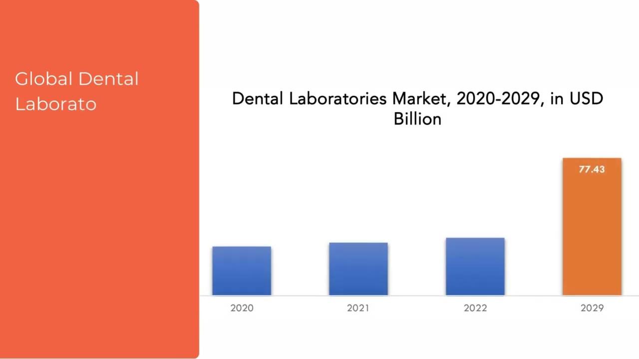 Dental Laboratories Market Research Report Covers Drivers, Trending