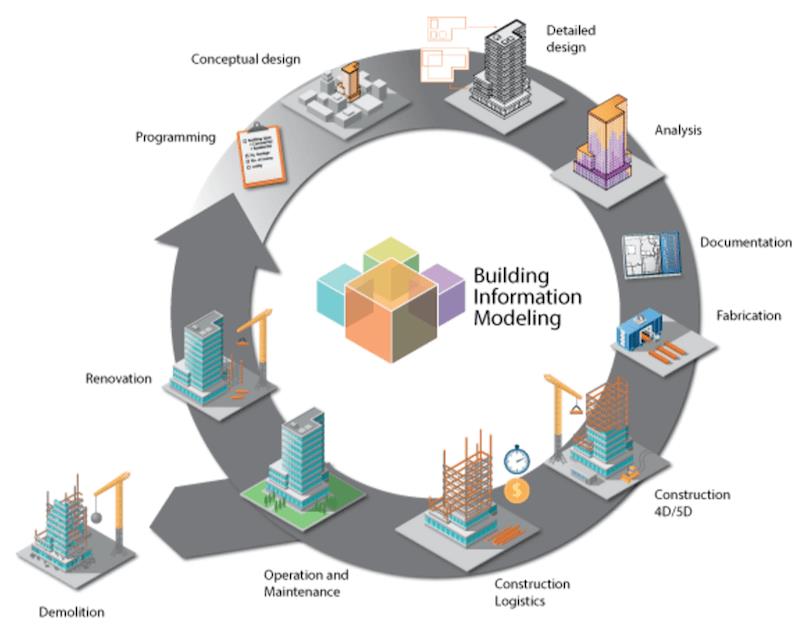 Building Information Modeling Market Hit Remarkable Growth In Upcoming ...