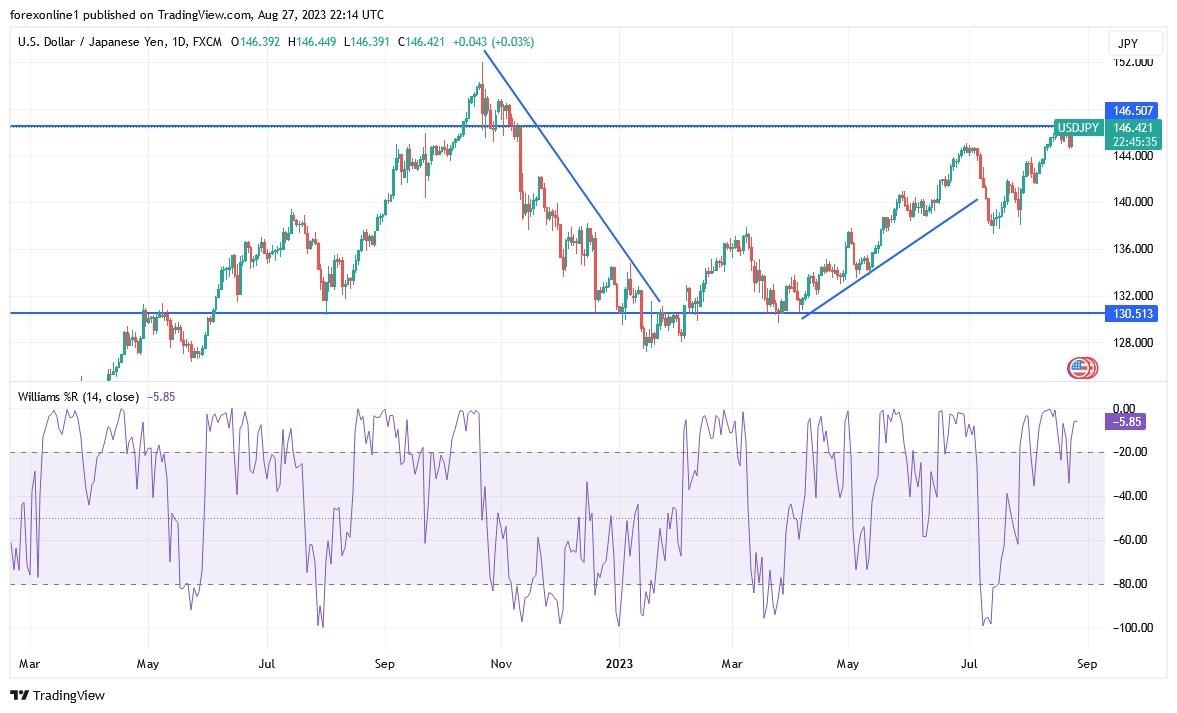 usd-jpy-technical-analysis-upward-trend-is-stronger-menafn-com