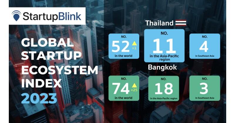 Nia Launches The Profile Of Thailand For 2023 With Strengths In Establishing Startup Businesses Key Destinations Announce Thai-Foreign Startups With Growth Opportunities