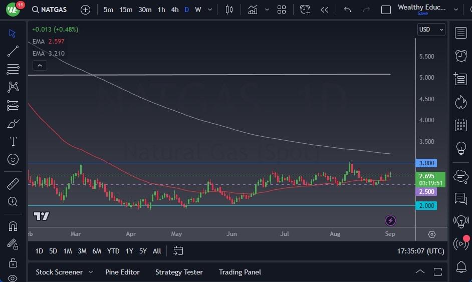 Natural Gas Forecast: Continues To Make A Case For Breakout