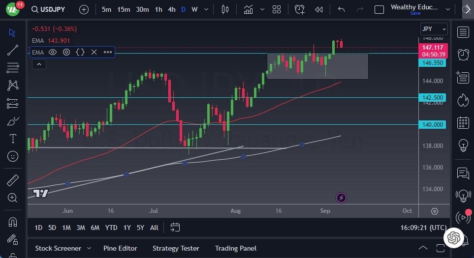 Usd Jpy Forecast Looks Bullish Against The Yen