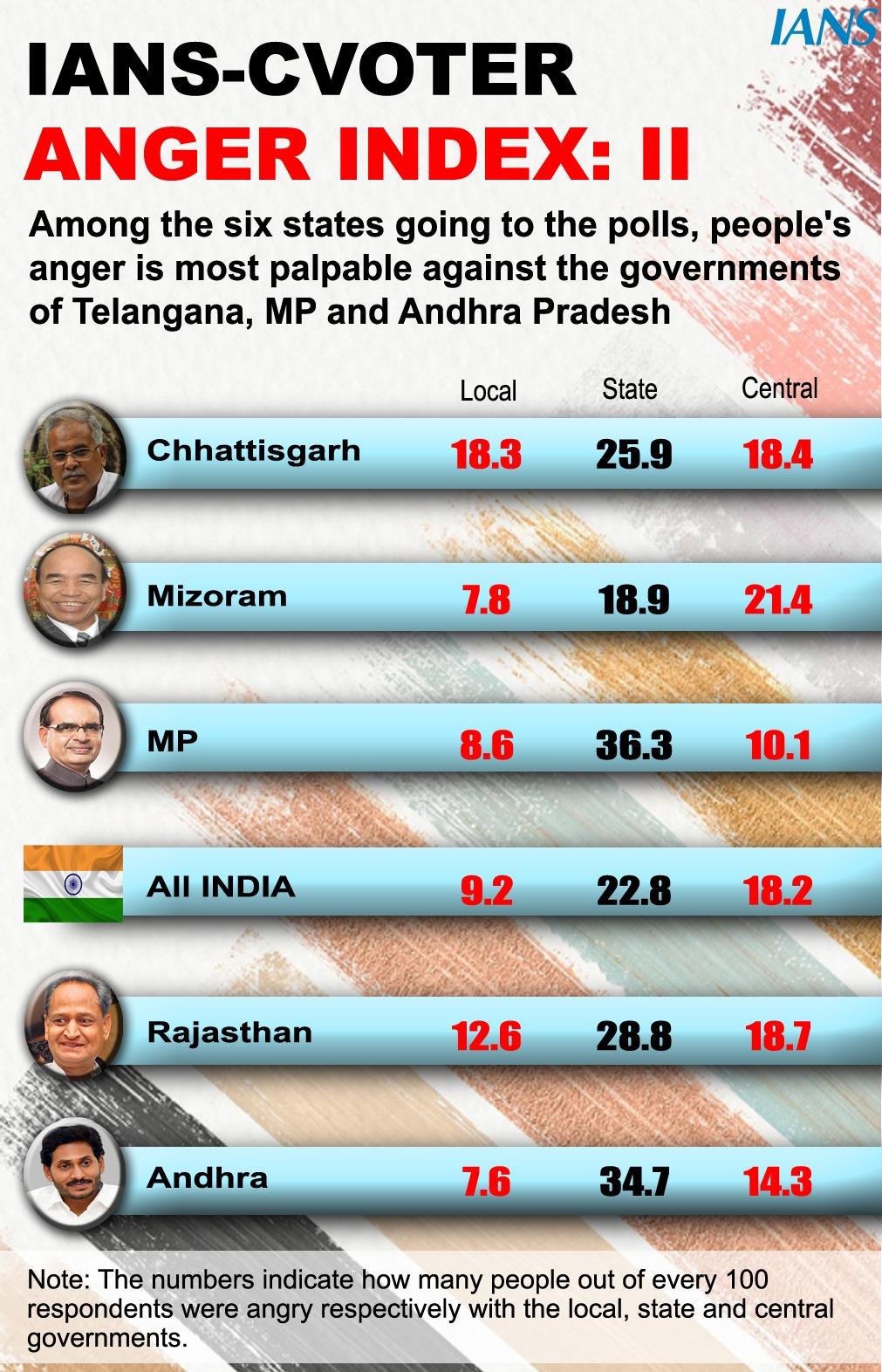 Sitting Mlas In Telangana Face Least Anger Among Poll Bound States