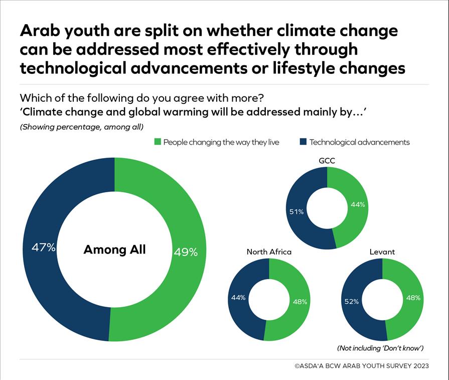 Amidst Rising Concern Over Climate Change, Majority Of Young Arabs Say They Will Boycott Brands That Damage The Environment