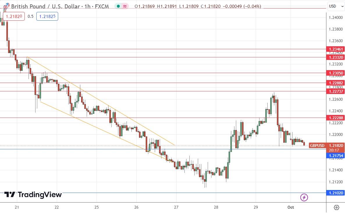 GBP/USD Forex Signal: Looking Bearish Again